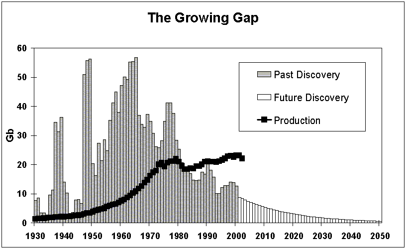 Global Oil Discovery and Production by Year